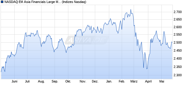 NASDAQ EM Asia Financials Large Mid Cap NTR Ind. Chart