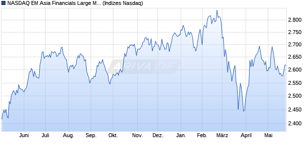 NASDAQ EM Asia Financials Large Mid Cap TR Index. Chart