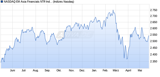 NASDAQ EM Asia Financials NTR Index [Index] Chart