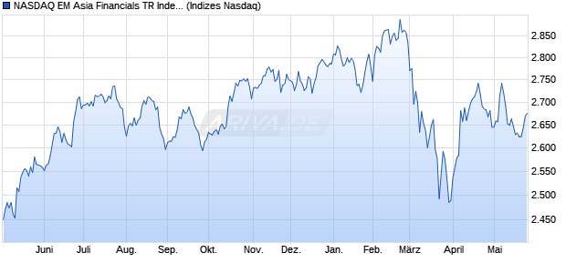 NASDAQ EM Asia Financials TR Index [Index] Chart