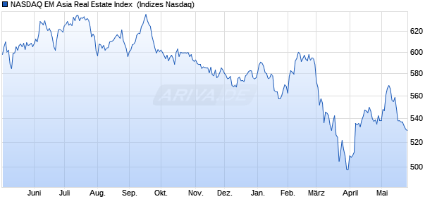 NASDAQ EM Asia Real Estate Index [Index] Chart