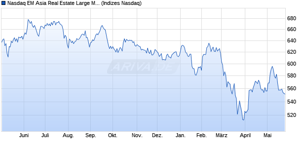 Nasdaq EM Asia Real Estate Large Mid Cap Index [In. Chart