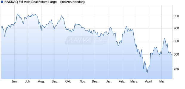 NASDAQ EM Asia Real Estate Large Mid Cap NTR In. Chart