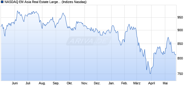 NASDAQ EM Asia Real Estate Large Mid Cap TR Inde. Chart