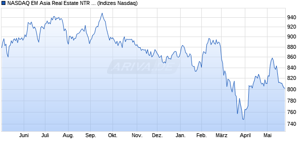 NASDAQ EM Asia Real Estate NTR Index [Index] Chart