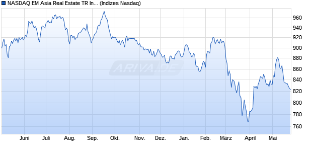 NASDAQ EM Asia Real Estate TR Index [Index] Chart