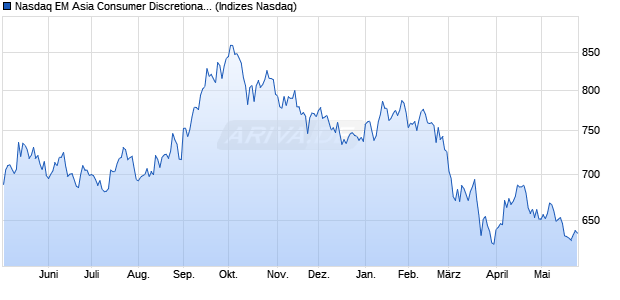 Nasdaq EM Asia Consumer Discretionary Index [Index] Chart
