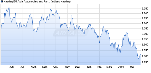 Nasdaq EM Asia Automobiles and Parts Index [Index] Chart