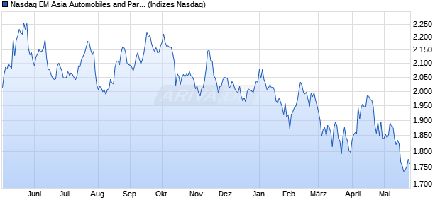 Nasdaq EM Asia Automobiles and Parts Large Mid C. Chart