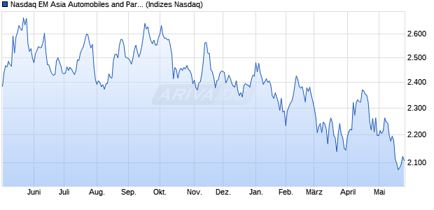 Nasdaq EM Asia Automobiles and Parts Large Mid C. Chart