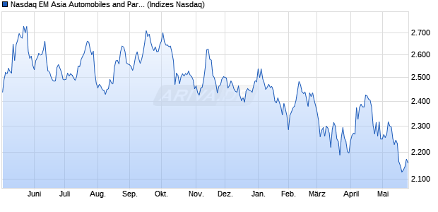 Nasdaq EM Asia Automobiles and Parts Large Mid C. Chart