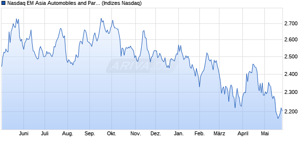 Nasdaq EM Asia Automobiles and Parts NTR Index [I. Chart