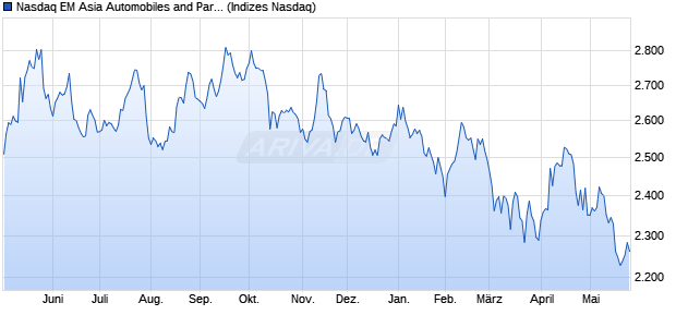 Nasdaq EM Asia Automobiles and Parts TR Index [In. Chart