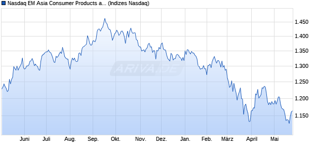 Nasdaq EM Asia Consumer Products and Services In. Chart