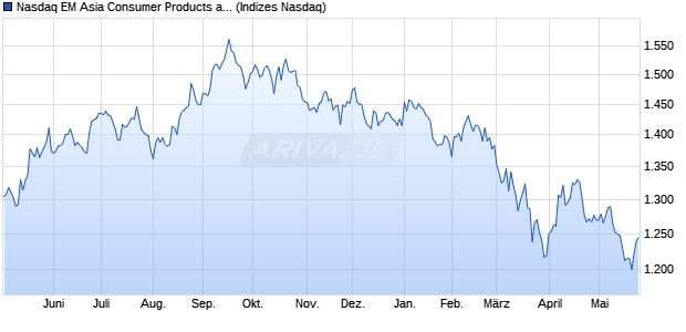 Nasdaq EM Asia Consumer Products and Services L. Chart