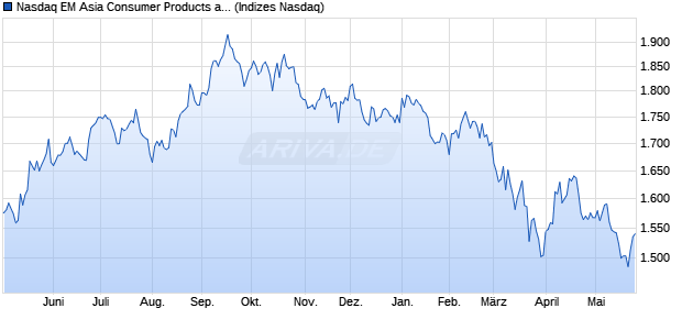 Nasdaq EM Asia Consumer Products and Services L. Chart