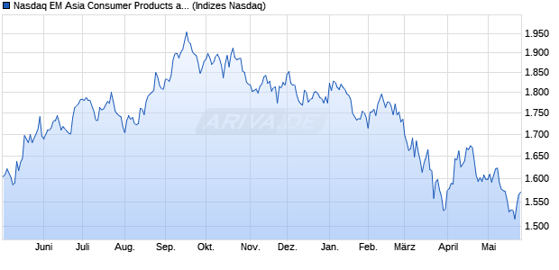 Nasdaq EM Asia Consumer Products and Services L. Chart
