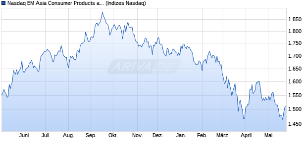 Nasdaq EM Asia Consumer Products and Services T. Chart