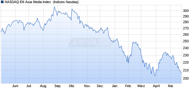NASDAQ EM Asia Media Index [Index] Chart