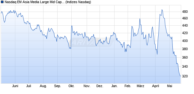 Nasdaq EM Asia Media Large Mid Cap Index [Index] Chart