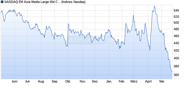 NASDAQ EM Asia Media Large Mid Cap NTR Index [In. Chart