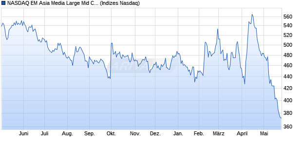 NASDAQ EM Asia Media Large Mid Cap TR Index [Ind. Chart