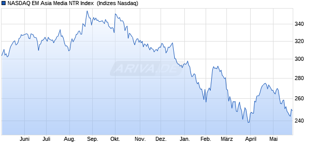 NASDAQ EM Asia Media NTR Index [Index] Chart