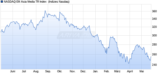 NASDAQ EM Asia Media TR Index [Index] Chart