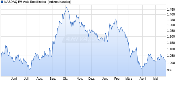 NASDAQ EM Asia Retail Index [Index] Chart
