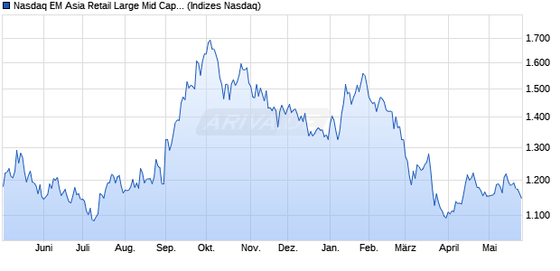 Nasdaq EM Asia Retail Large Mid Cap Index [Index] Chart