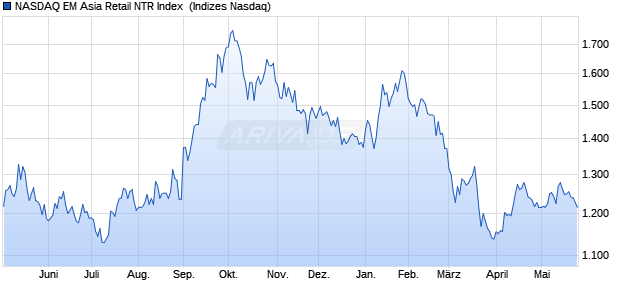 NASDAQ EM Asia Retail NTR Index [Index] Chart