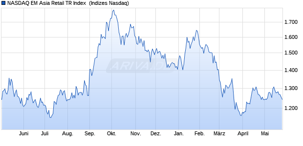 NASDAQ EM Asia Retail TR Index [Index] Chart