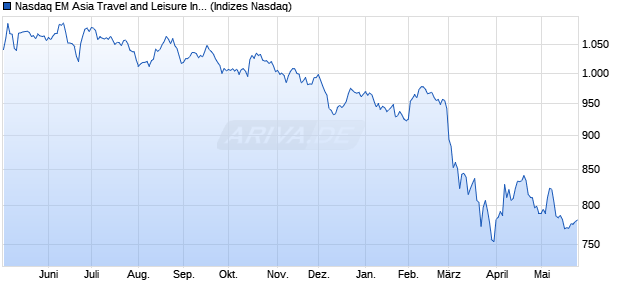 Nasdaq EM Asia Travel and Leisure Index [Index] Chart