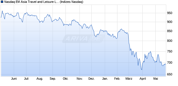 Nasdaq EM Asia Travel and Leisure Large Mid Cap In. Chart