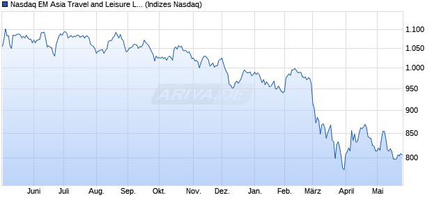 Nasdaq EM Asia Travel and Leisure Large Mid Cap N. Chart
