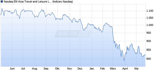 Nasdaq EM Asia Travel and Leisure Large Mid Cap T. Chart