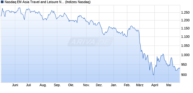 Nasdaq EM Asia Travel and Leisure NTR Index [Index] Chart