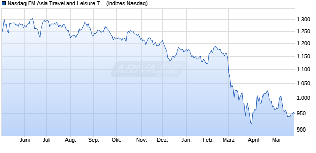 Nasdaq EM Asia Travel and Leisure TR Index [Index] Chart