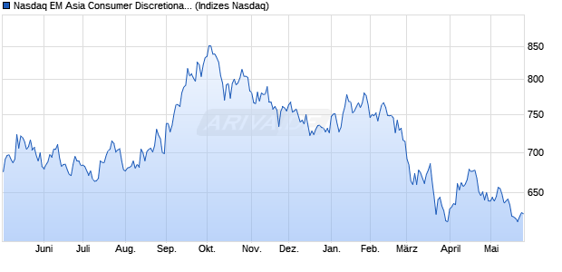 Nasdaq EM Asia Consumer Discretionary Large Mid . Chart