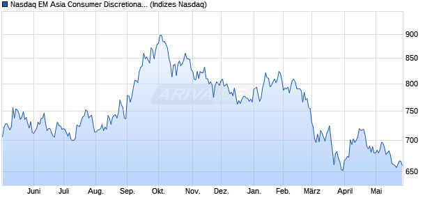Nasdaq EM Asia Consumer Discretionary Large Mid . Chart
