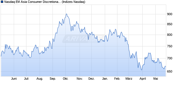 Nasdaq EM Asia Consumer Discretionary Large Mid . Chart