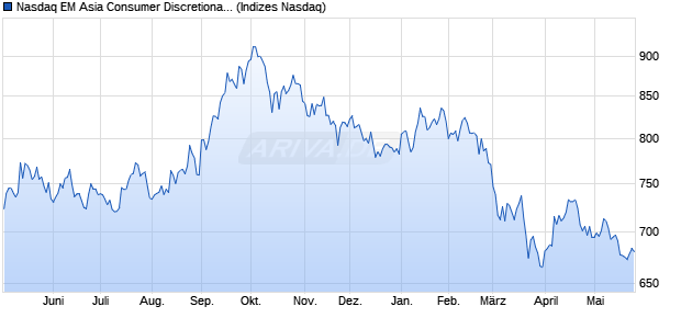 Nasdaq EM Asia Consumer Discretionary NTR Index . Chart