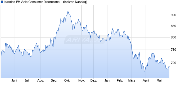 Nasdaq EM Asia Consumer Discretionary TR Index [I. Chart