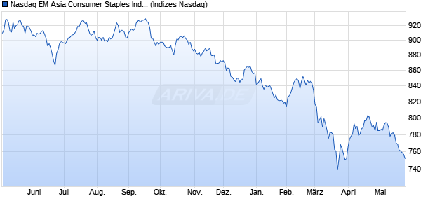 Nasdaq EM Asia Consumer Staples Index [Index] Chart