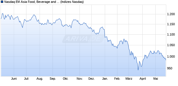 Nasdaq EM Asia Food, Beverage and Tobacco Large . Chart