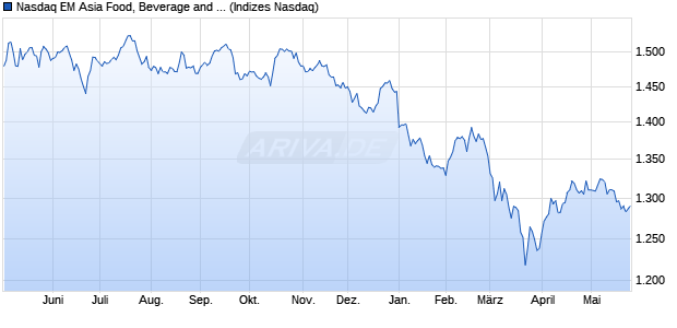 Nasdaq EM Asia Food, Beverage and Tobacco Large . Chart