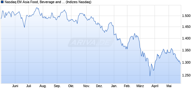Nasdaq EM Asia Food, Beverage and Tobacco NTR I. Chart