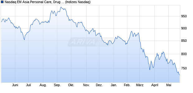 Nasdaq EM Asia Personal Care, Drug and Grocery St. Chart
