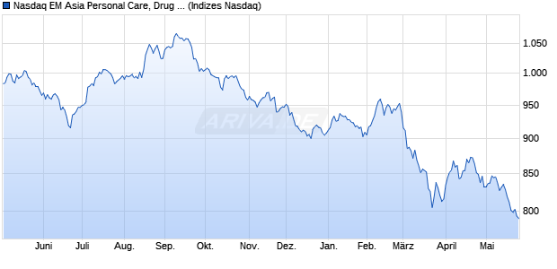 Nasdaq EM Asia Personal Care, Drug and Grocery St. Chart