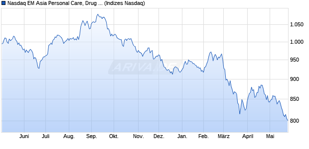 Nasdaq EM Asia Personal Care, Drug and Grocery St. Chart